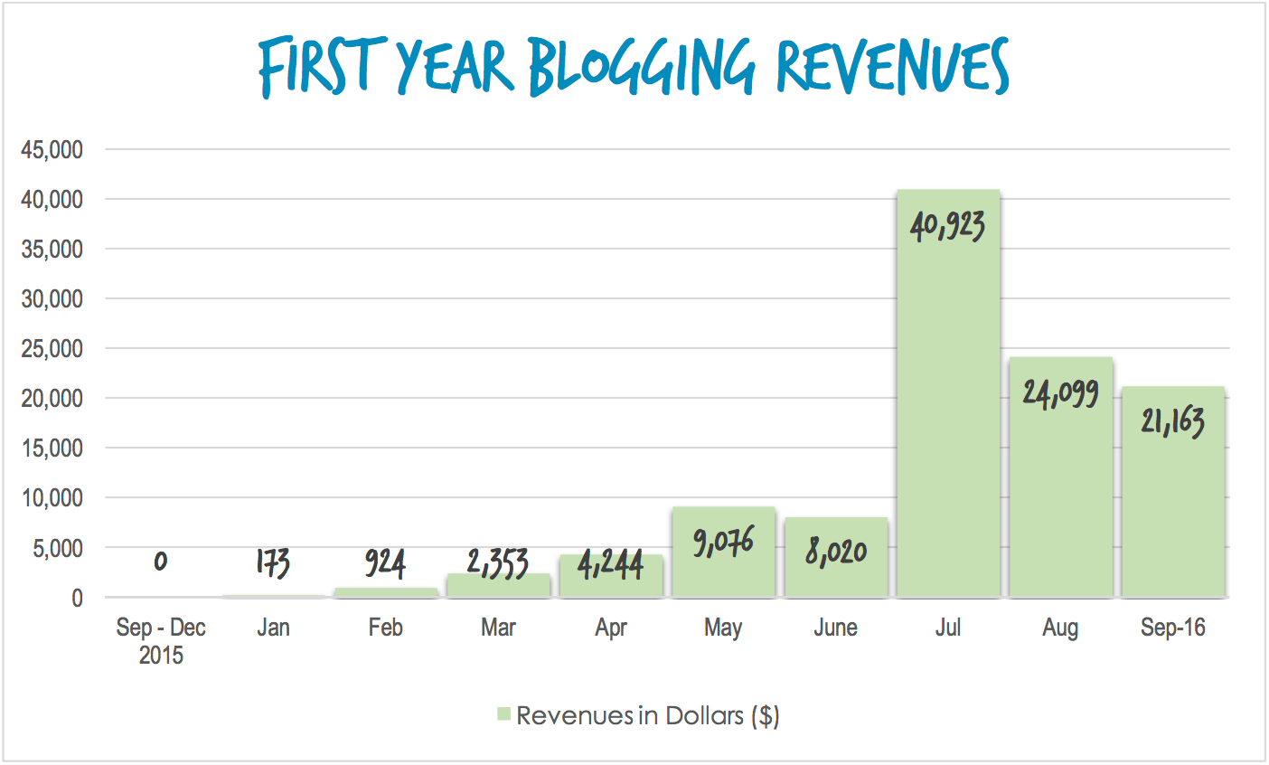 first income blogging