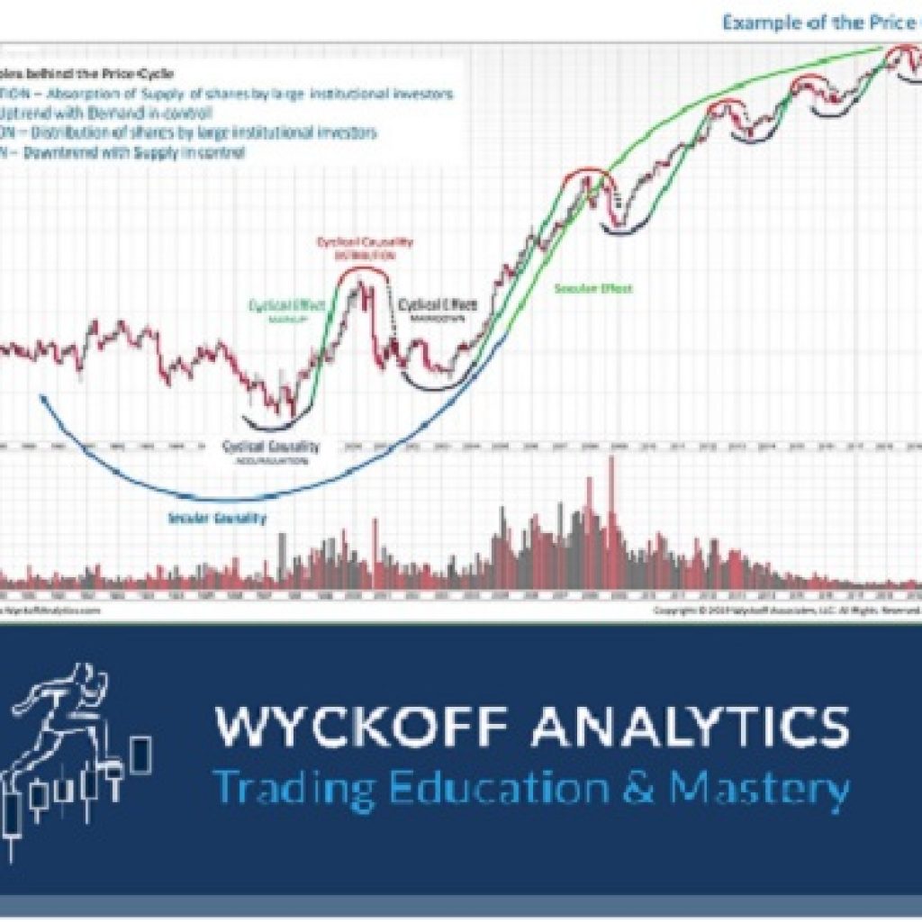 Wyckoffanalytics – Wyckoff Trading Course – Spring Series 2019