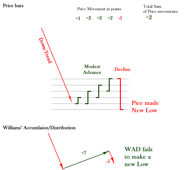 Accumulation/Distribution Positive Divergence