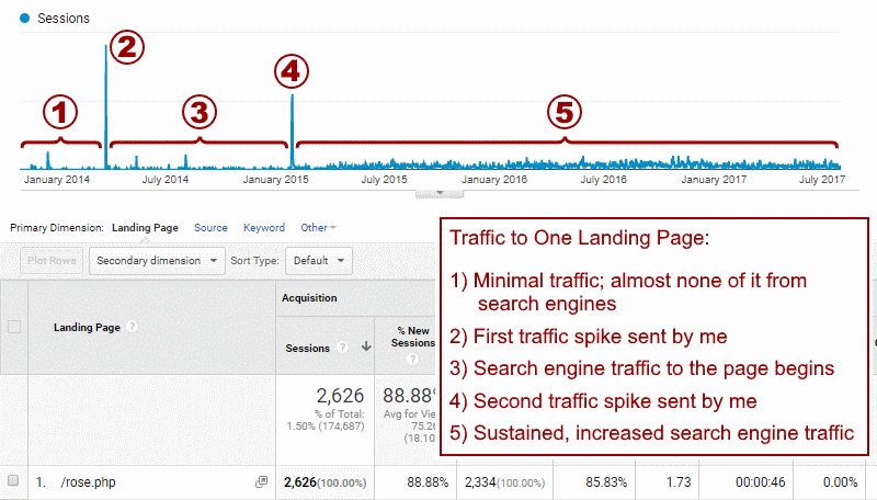 Traffic Spikes + Google Traffic